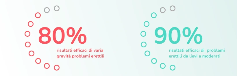 trattamento per problemi erettili